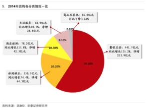 互联网生活服务领域研究报告 服务升级与生态融合下的新机遇
